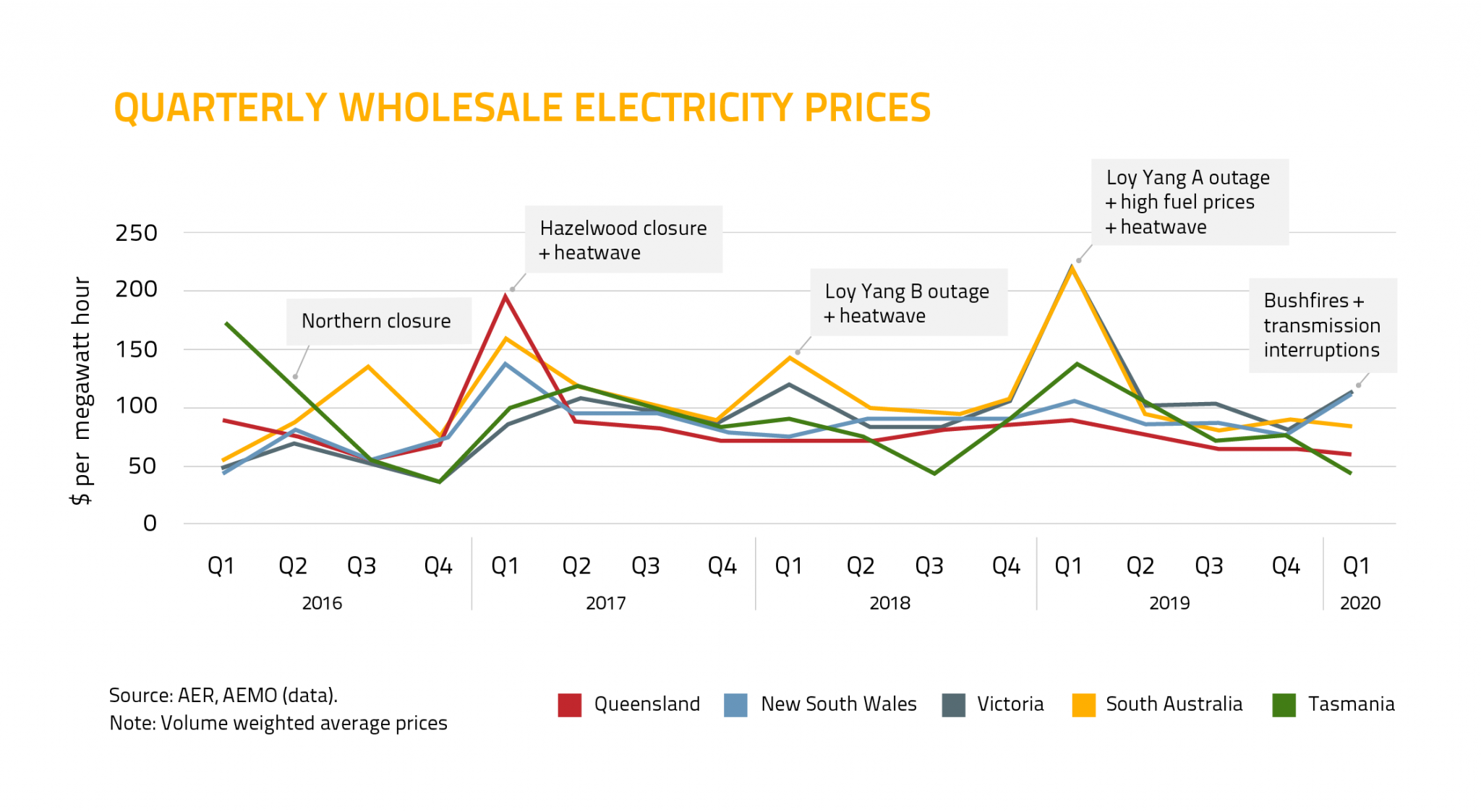 What causes electricity prices to spike? What's Watt