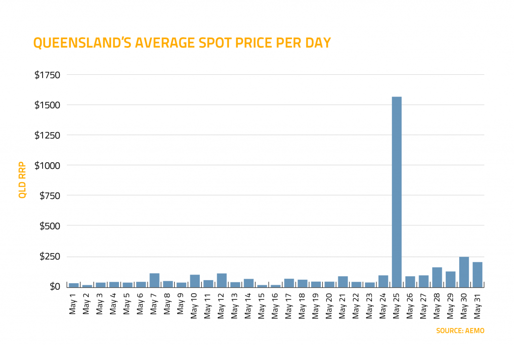 Spot price per day