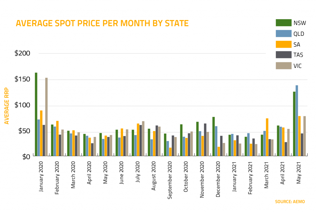 Spot price per state